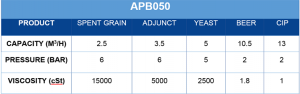 Twin Screw APB APB050